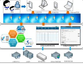 物聯(lián)網(wǎng)虛擬仿真實(shí)驗(yàn)室 計(jì)算機(jī)網(wǎng)絡(luò)信息管理與服務(wù)的新范式